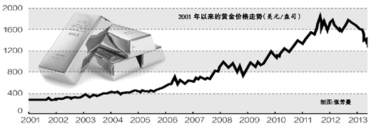 黄金市场波动剧烈，金价跌至近三周最低点——黄金投资新观察