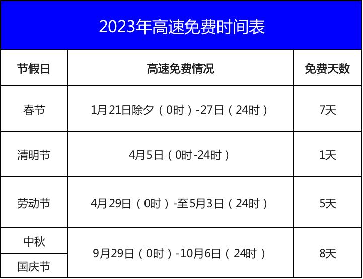 建议实施固定里程高速免费政策，多方共赢的明智选择