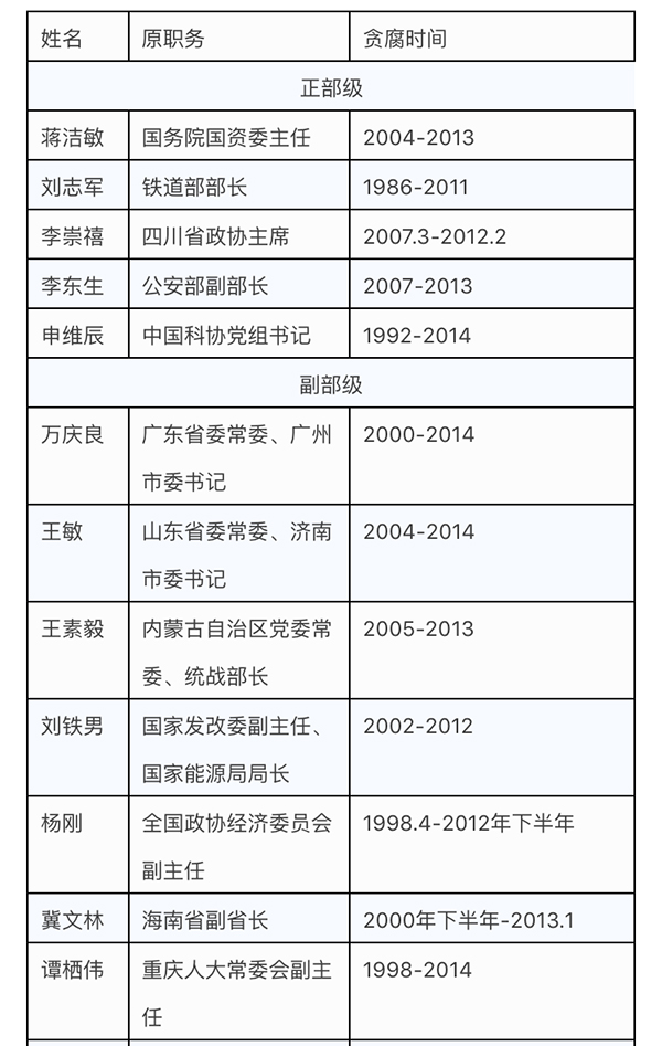 警钟长鸣，反腐不止，正部级高官受贿超8亿被两高点名揭示反腐斗争持续深入